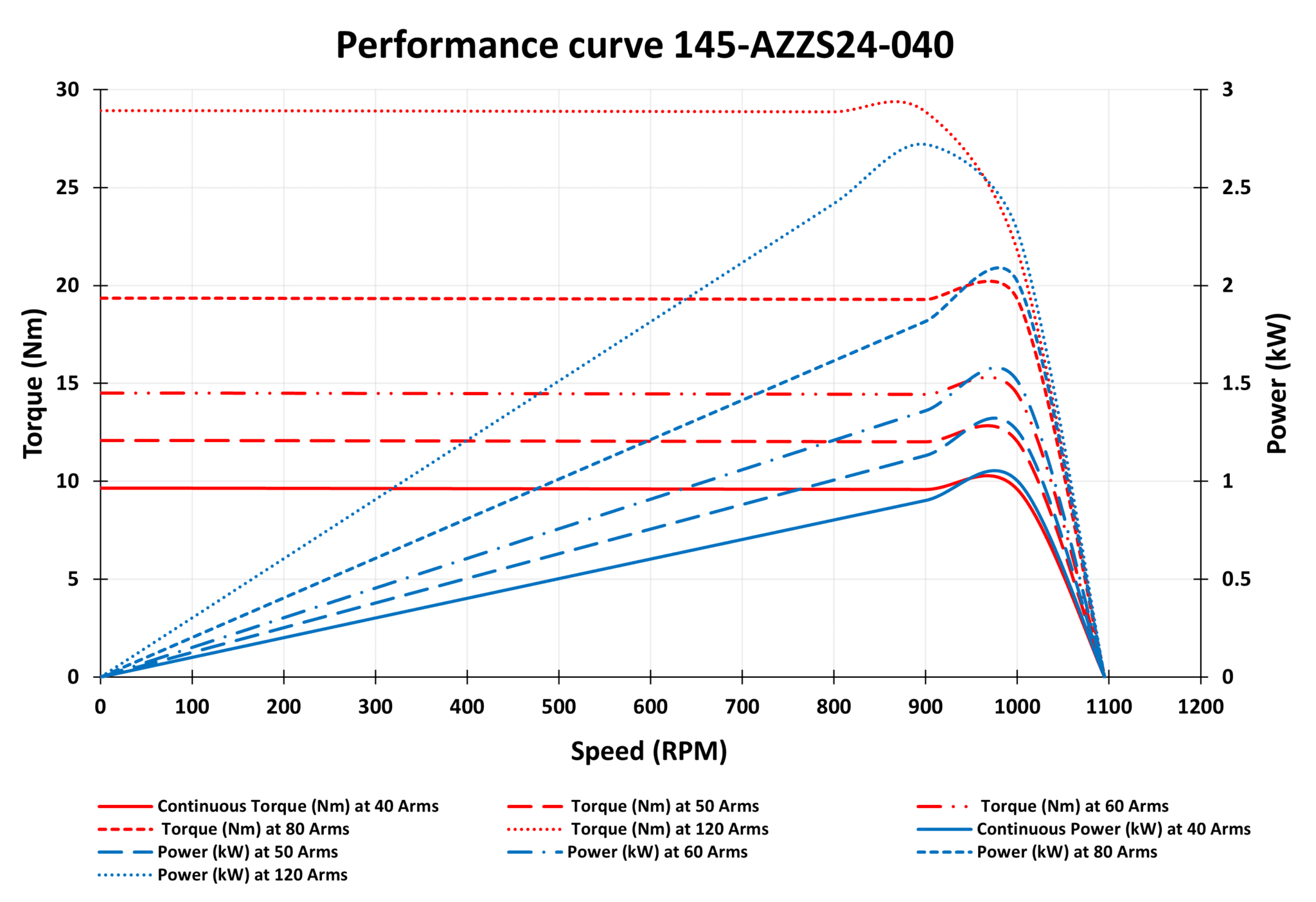 145-AZZS24-040 Motor graph