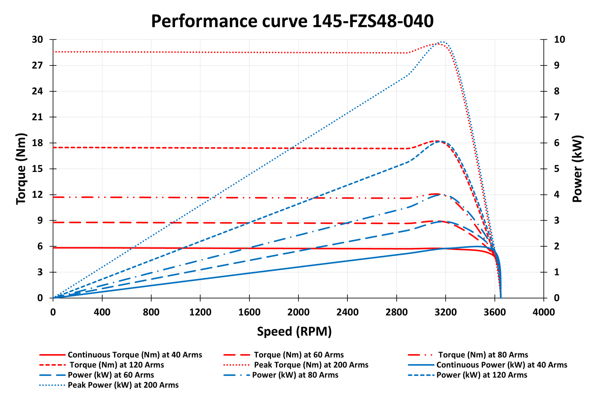 145-FZS48-040 Motor graph
