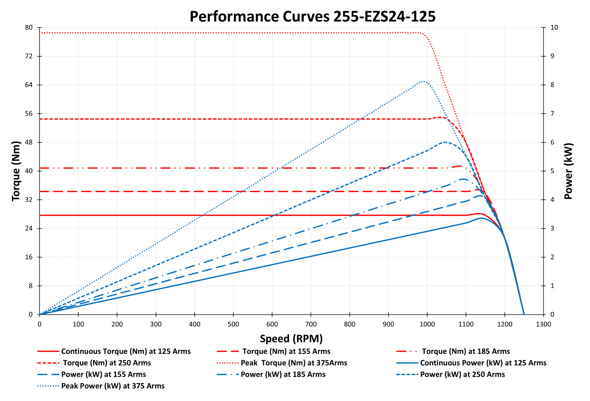 255-EZS24-125 Motor Graphs
