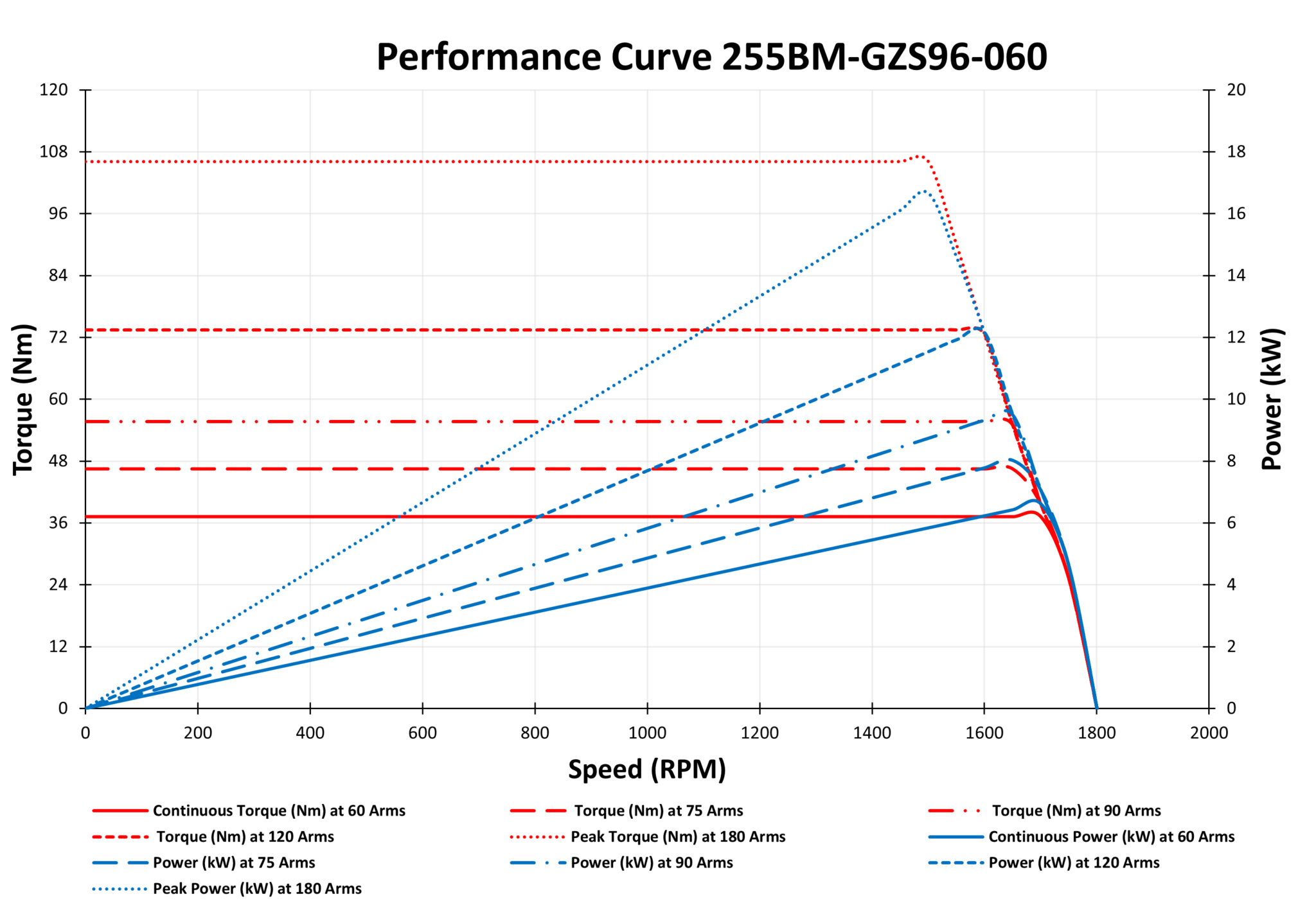 255-GZS96-060 Motor graph