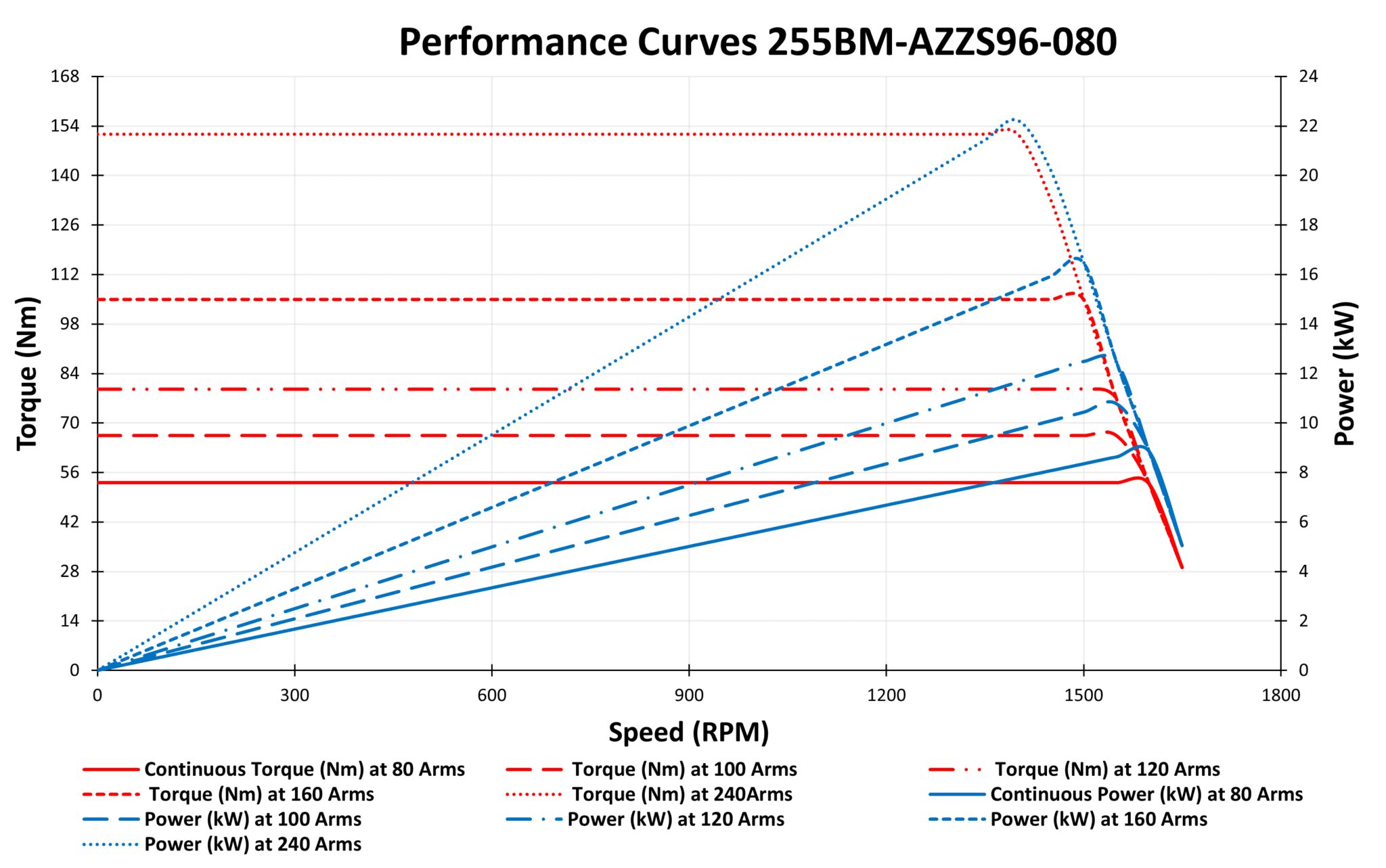 255BM-AZZS96-080 Motor graph