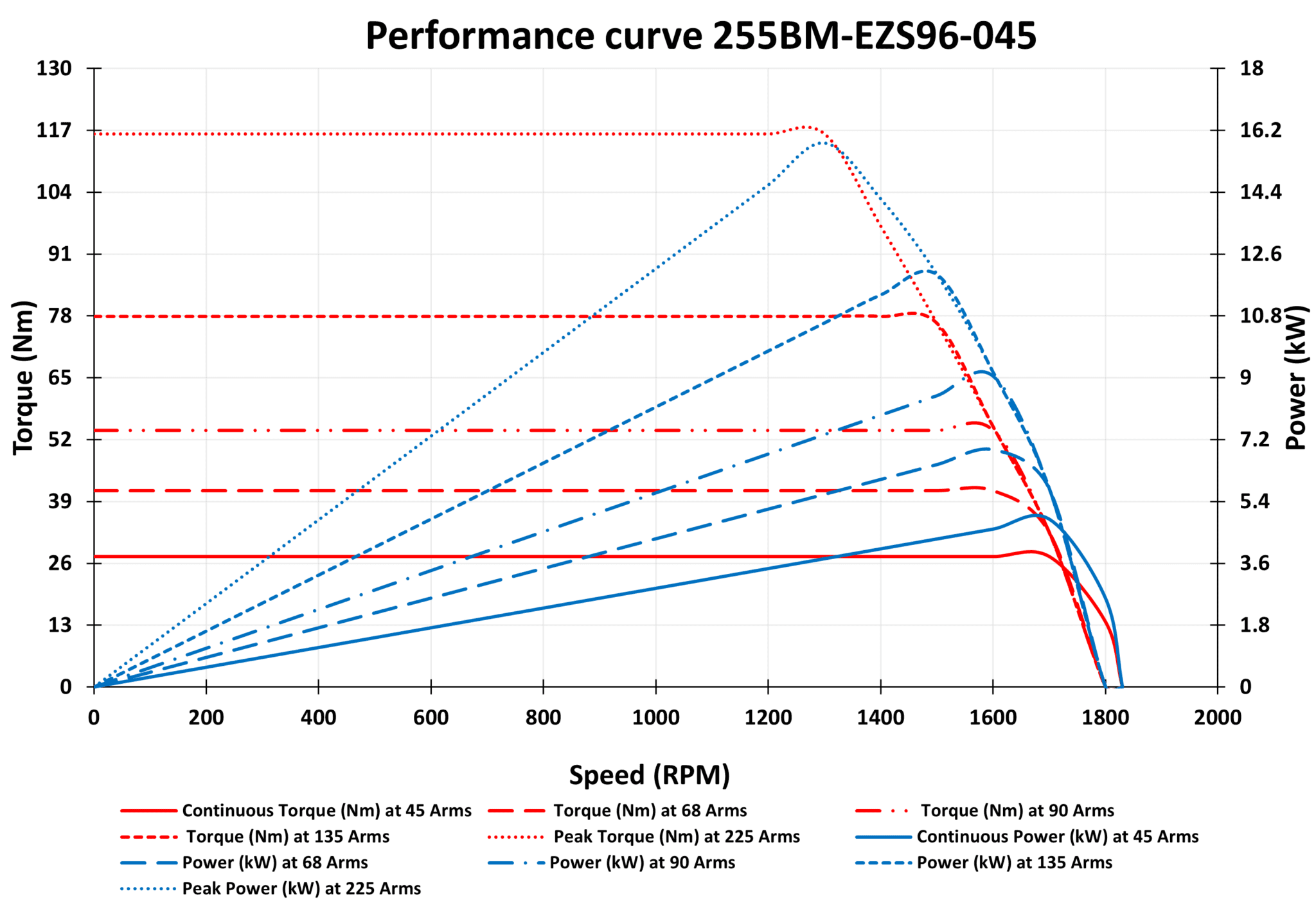 255BM-EZS96-045 Motor graph