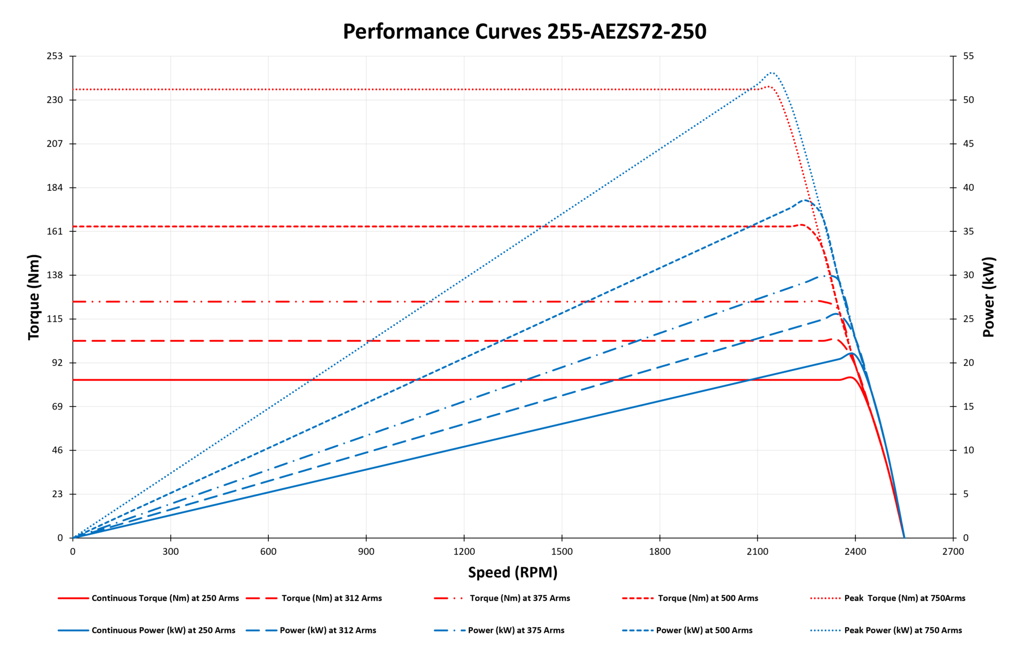 255-AEZS72-250 Motor Graphs