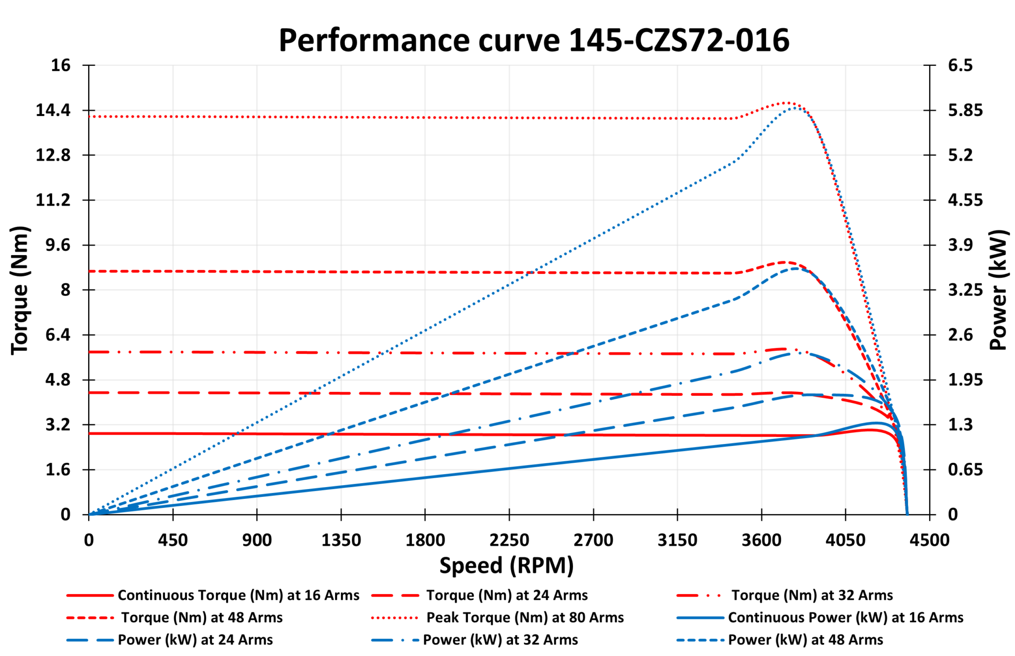 145-CZS72-016 performance curves
