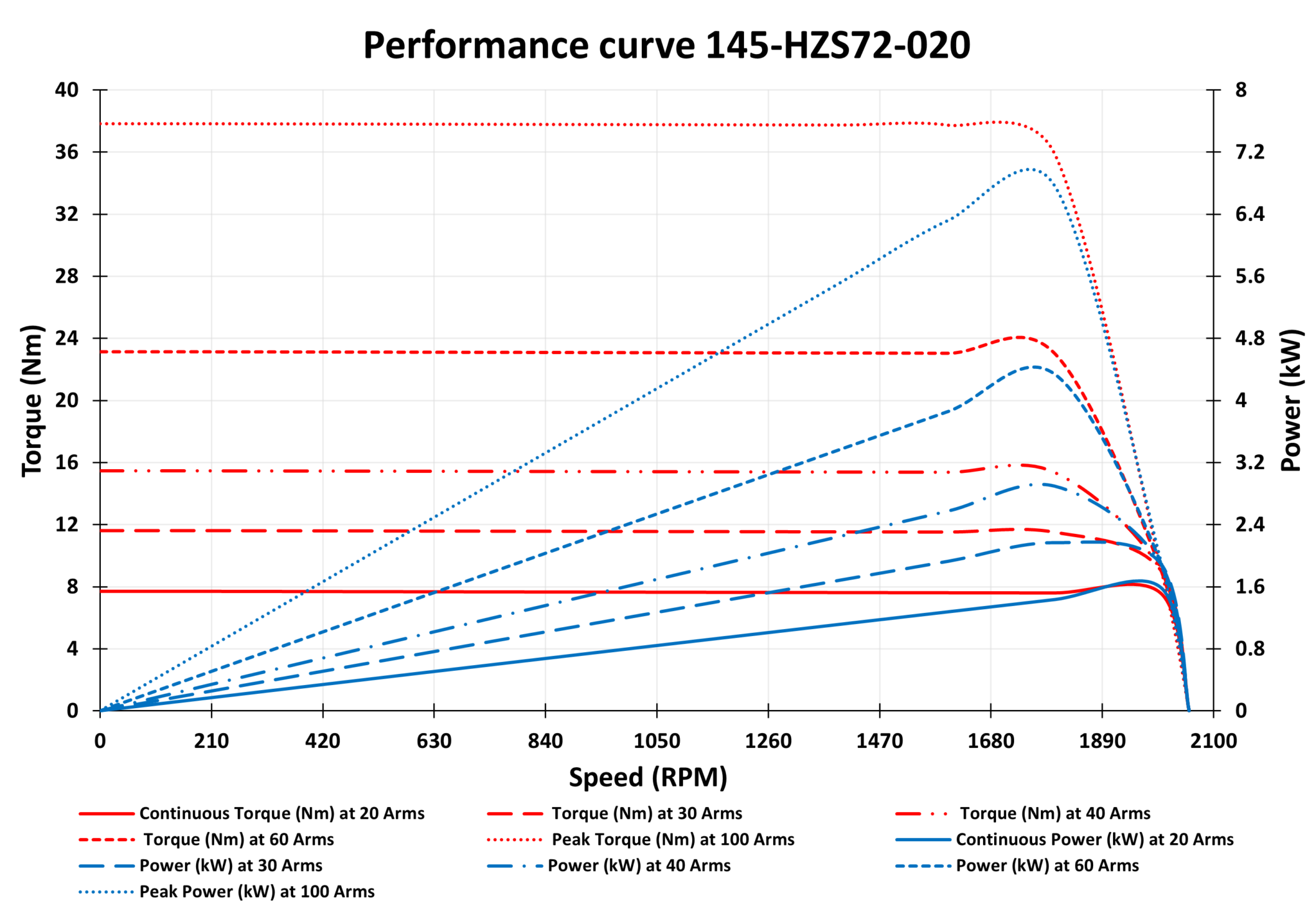 145-HZS72-020 performance curves