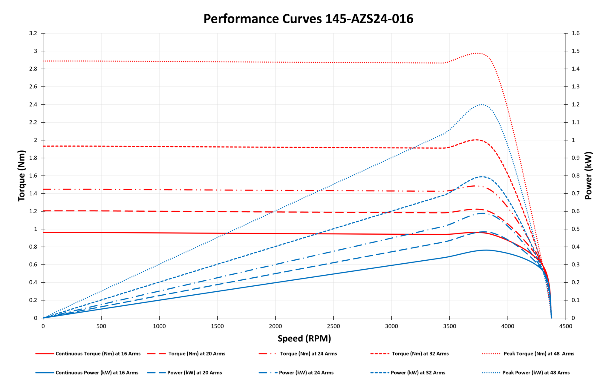 145AZS24016Motorgraph