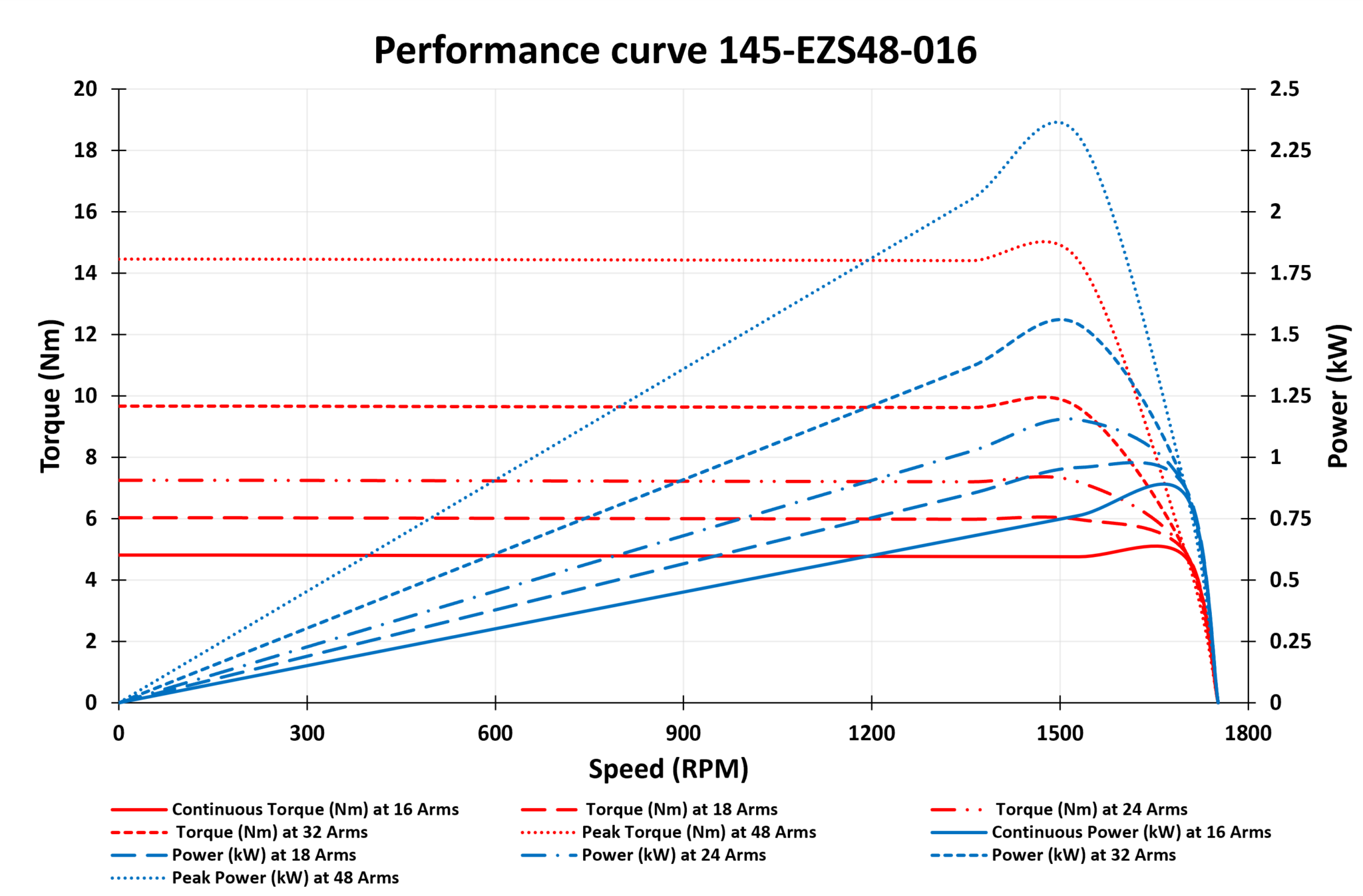 145EZS48016MotorGraphs