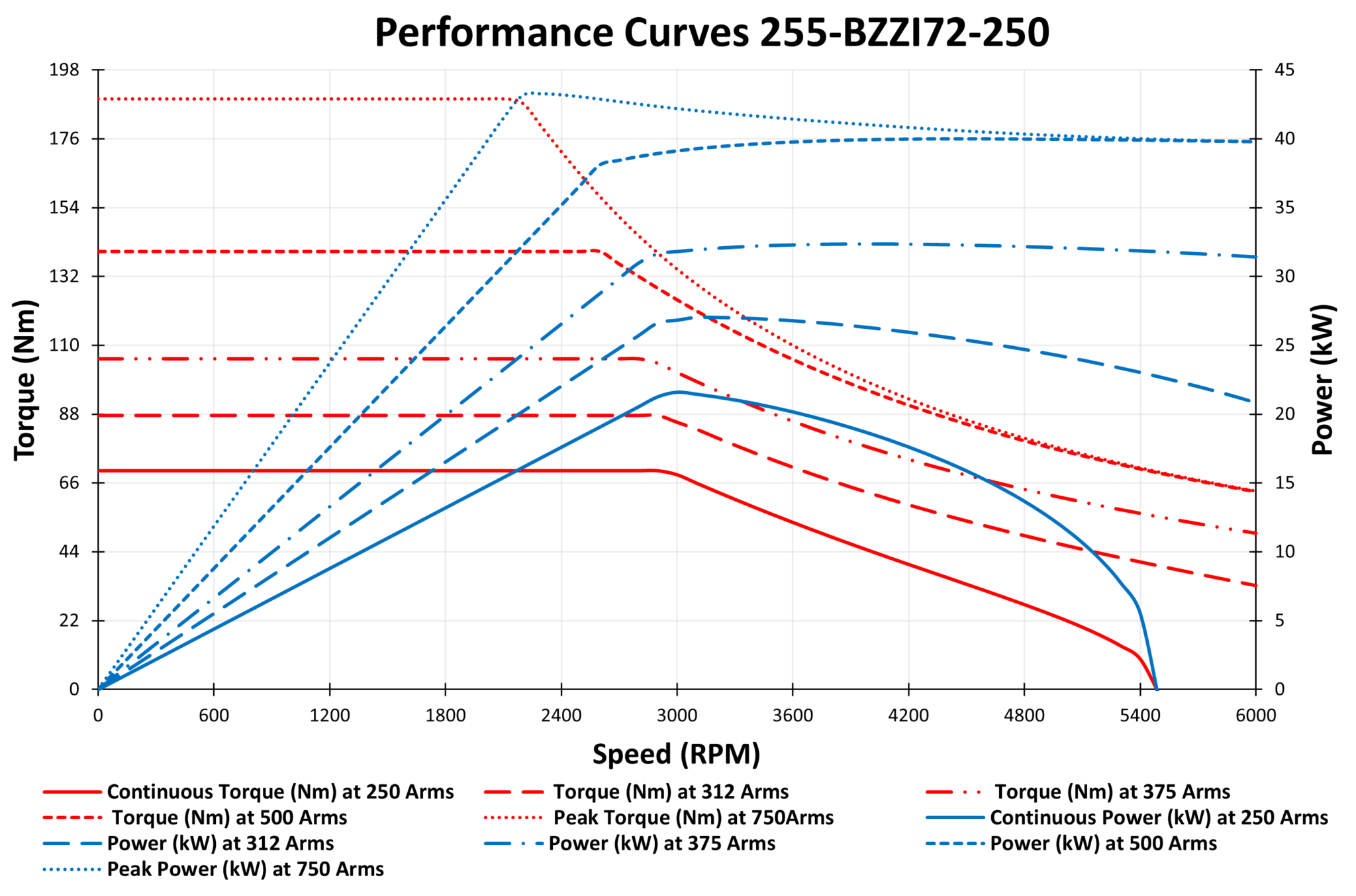 255-BZZI72-250 performance curves