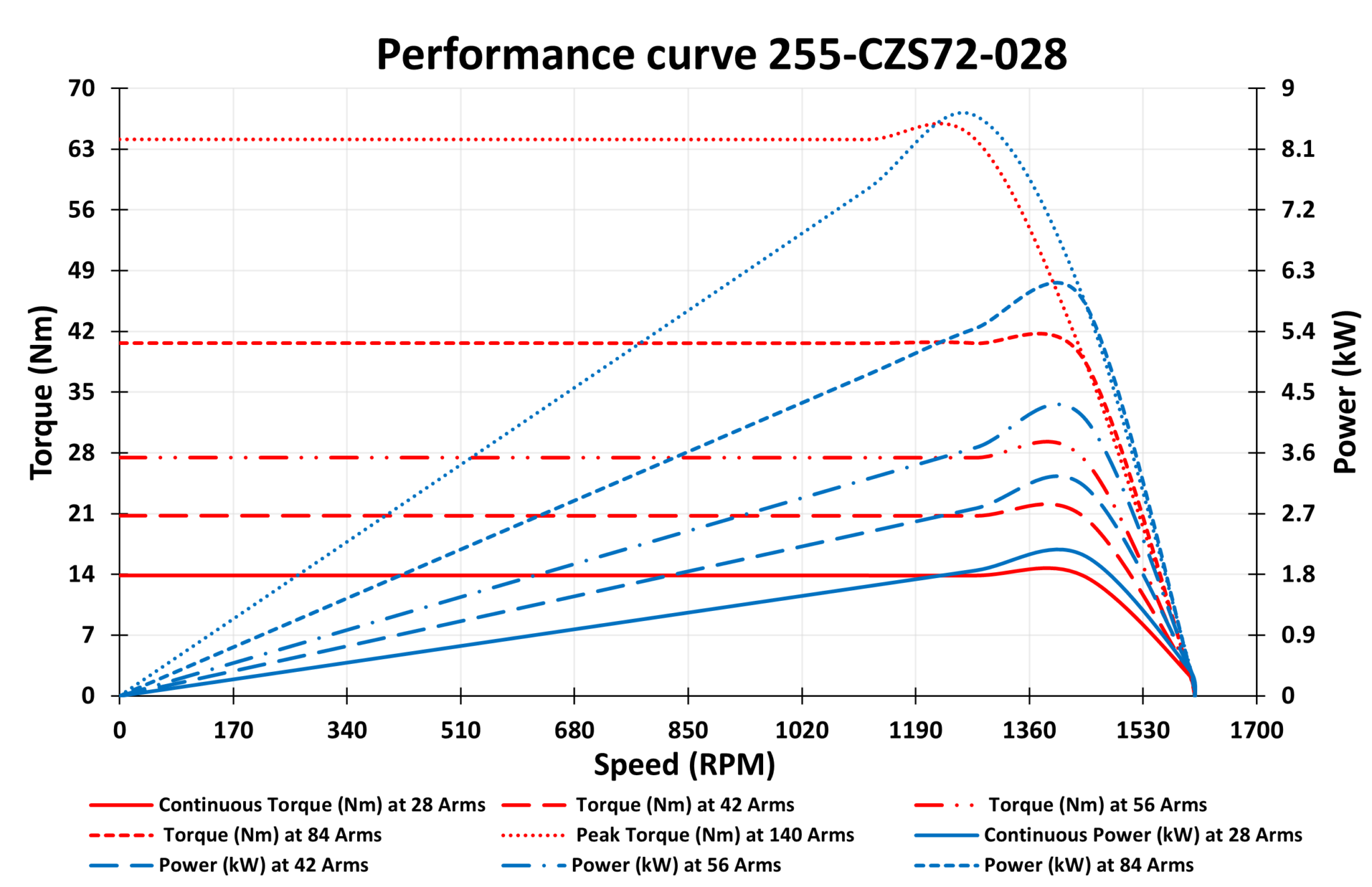 255-CZS72-028 performance curves