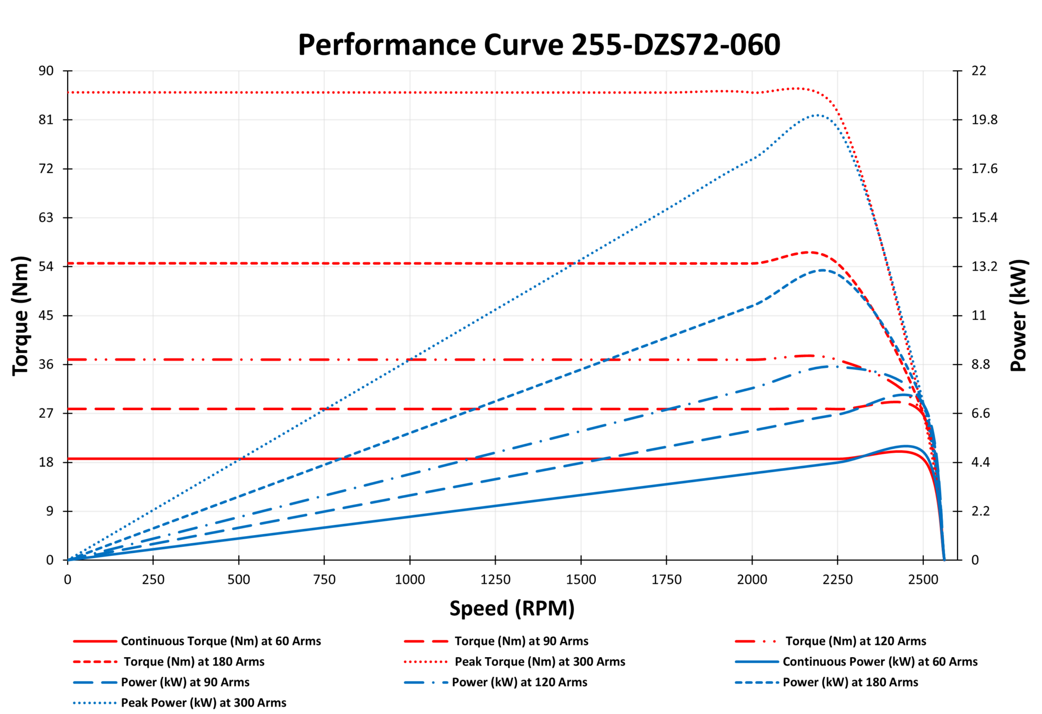 255-DZS72-060 performance curves