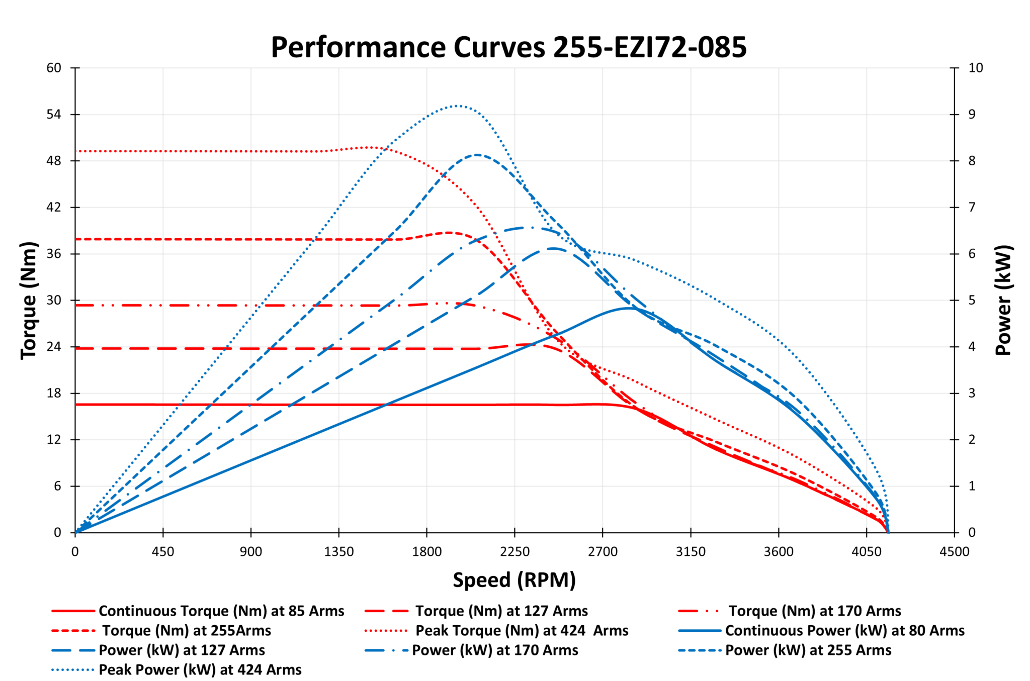 255-EZI72-085 performance curves