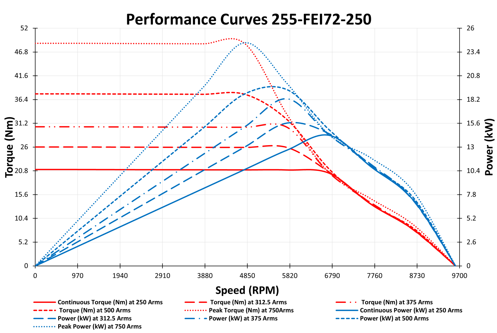 255-FEI72-250 performance curves
