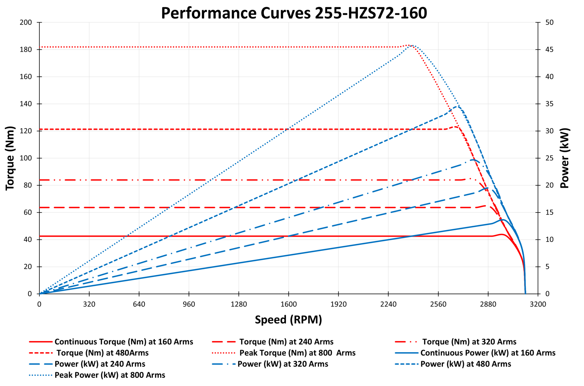 255-HZS72-160 performance curves