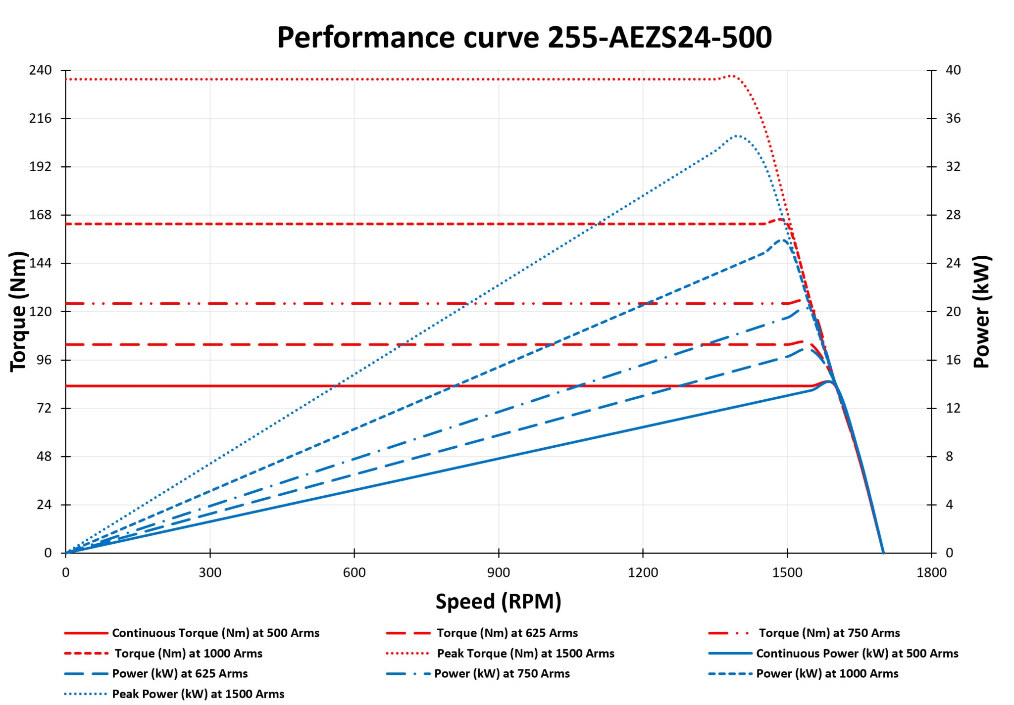 255AEZS24500Motordatagraph