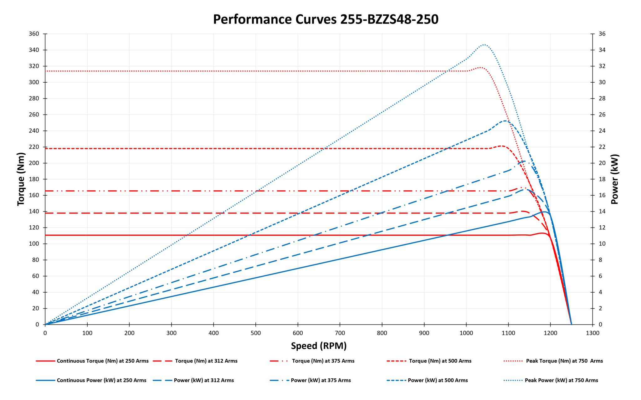 255-BZZS48-250 torque and power against speed at 48 VDC