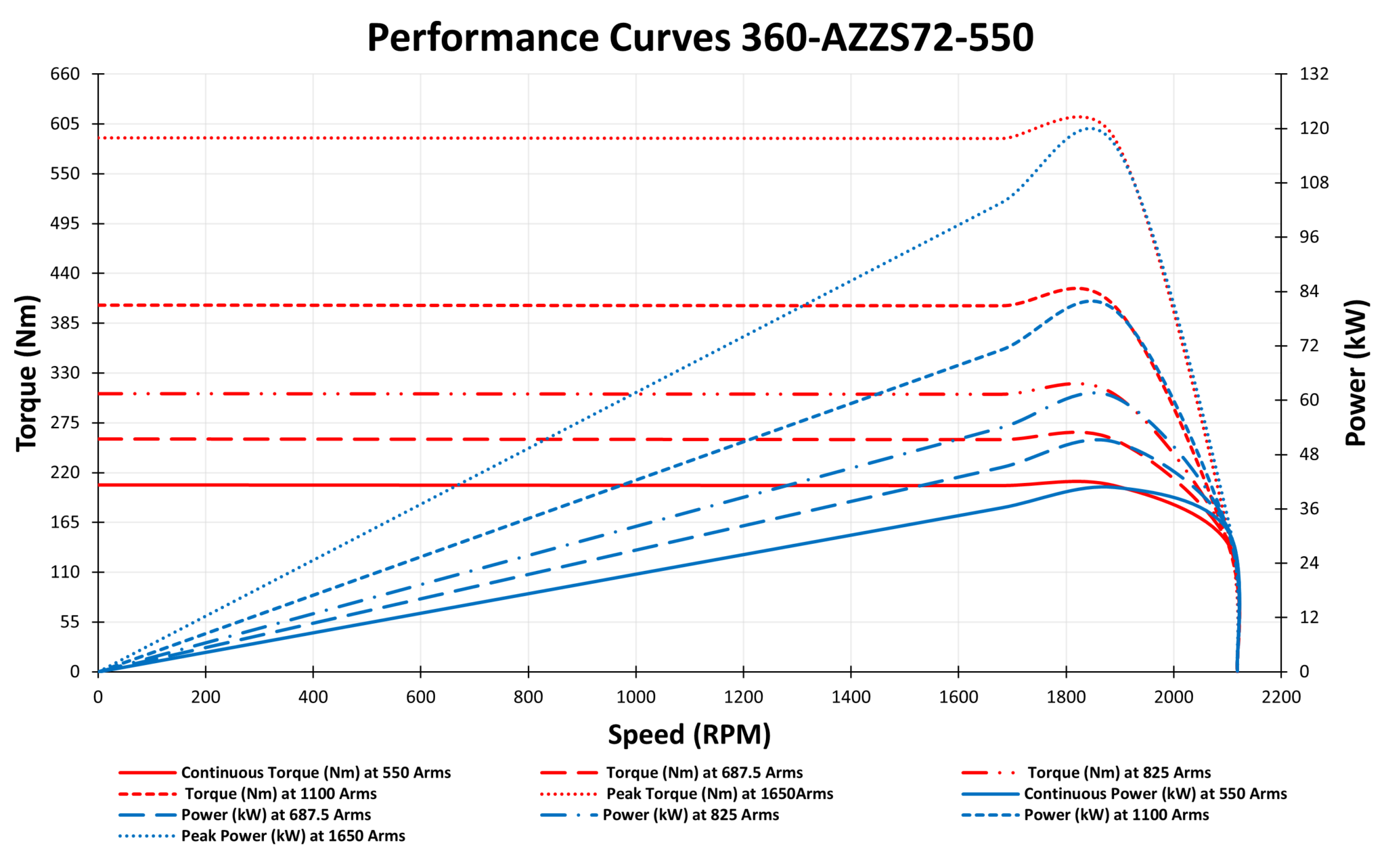 360-AZZS72-550 performance curves