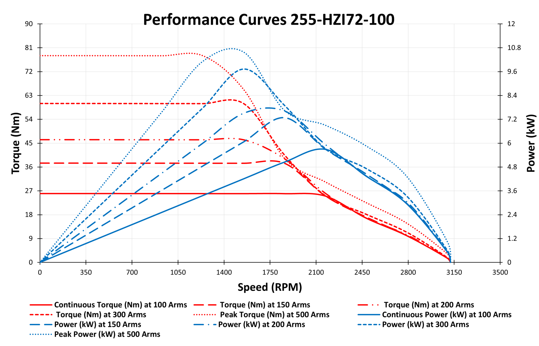 255-HZI72-100 performance curves