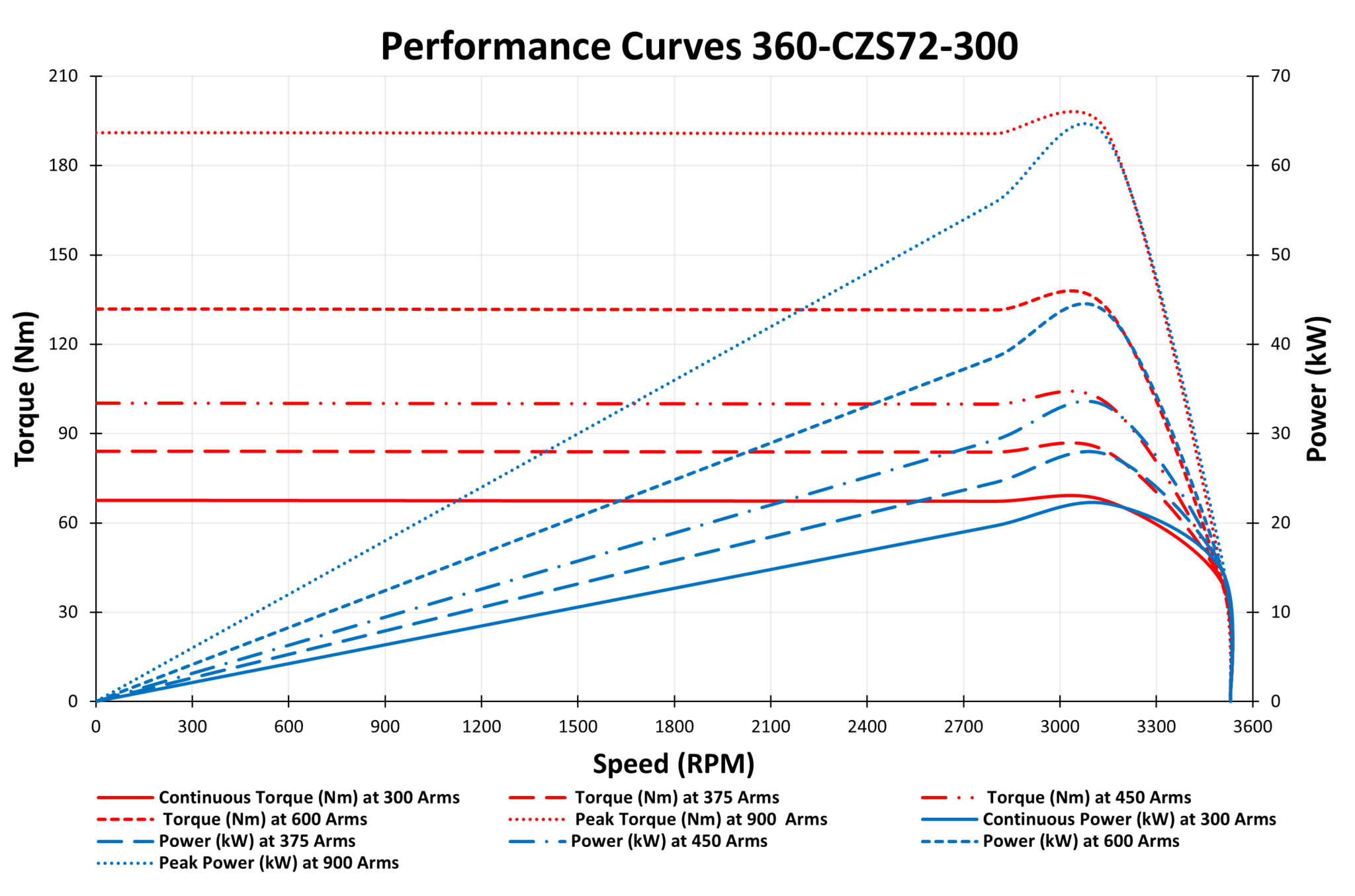 360-CZS72-300 performance curves