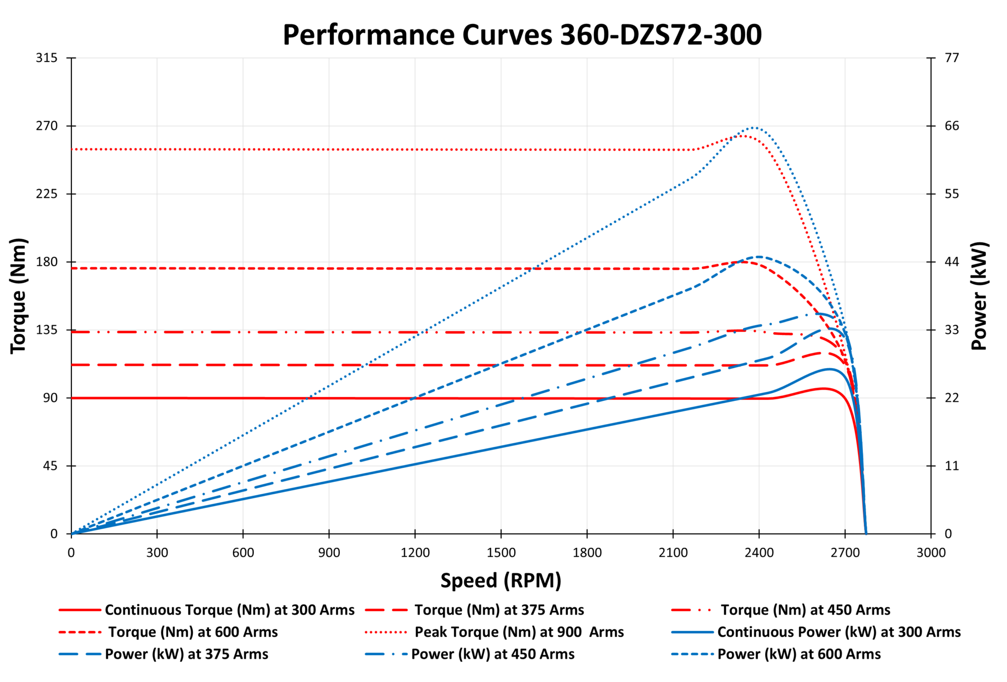 360-DZS72-300 performance curves