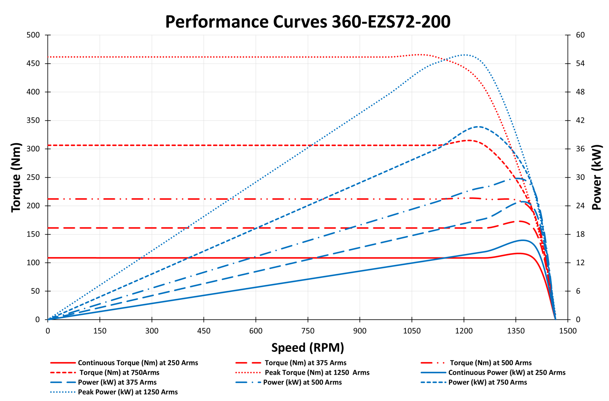 360-EZS72-200 performance curves