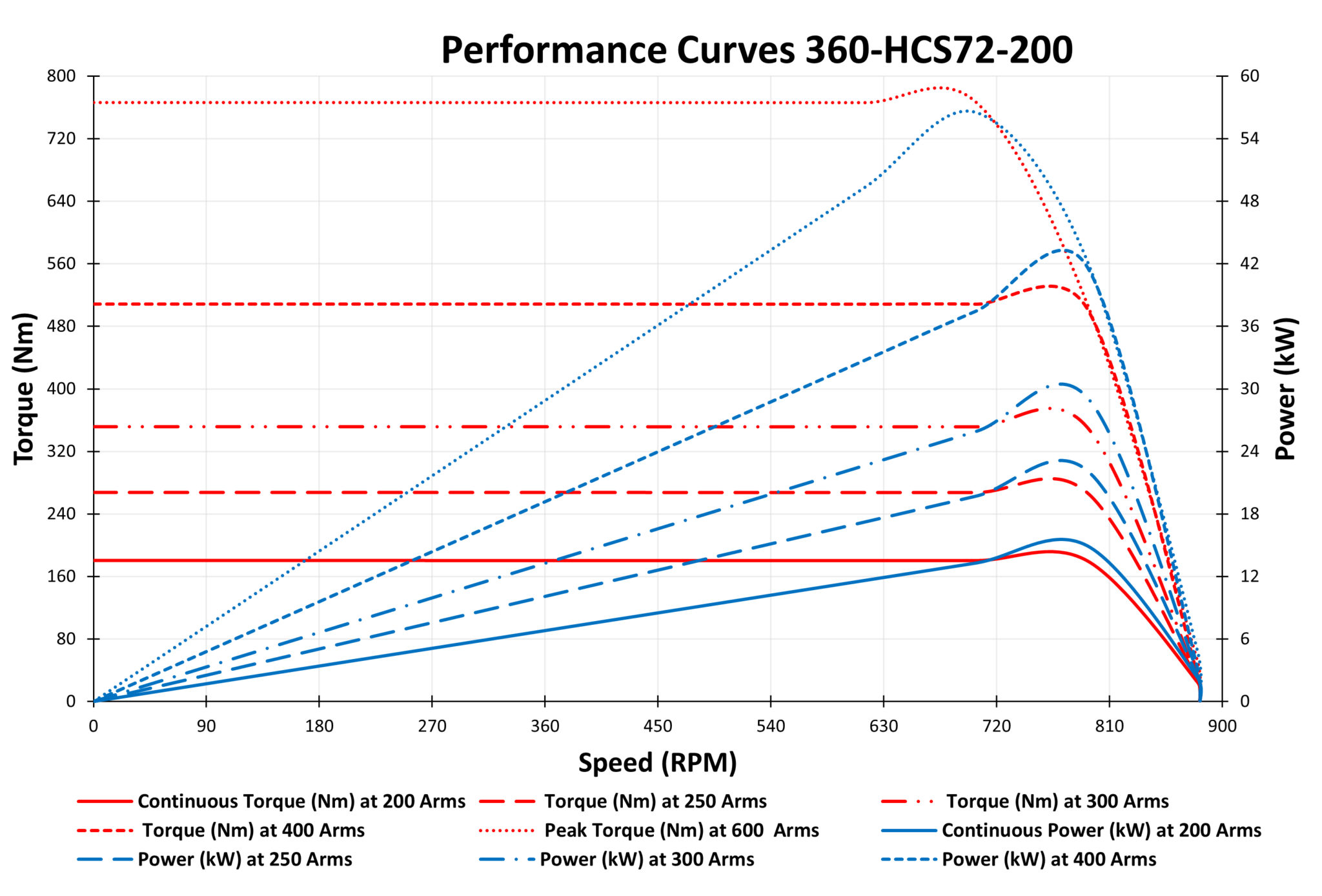 360-HCS72-200 performance curves