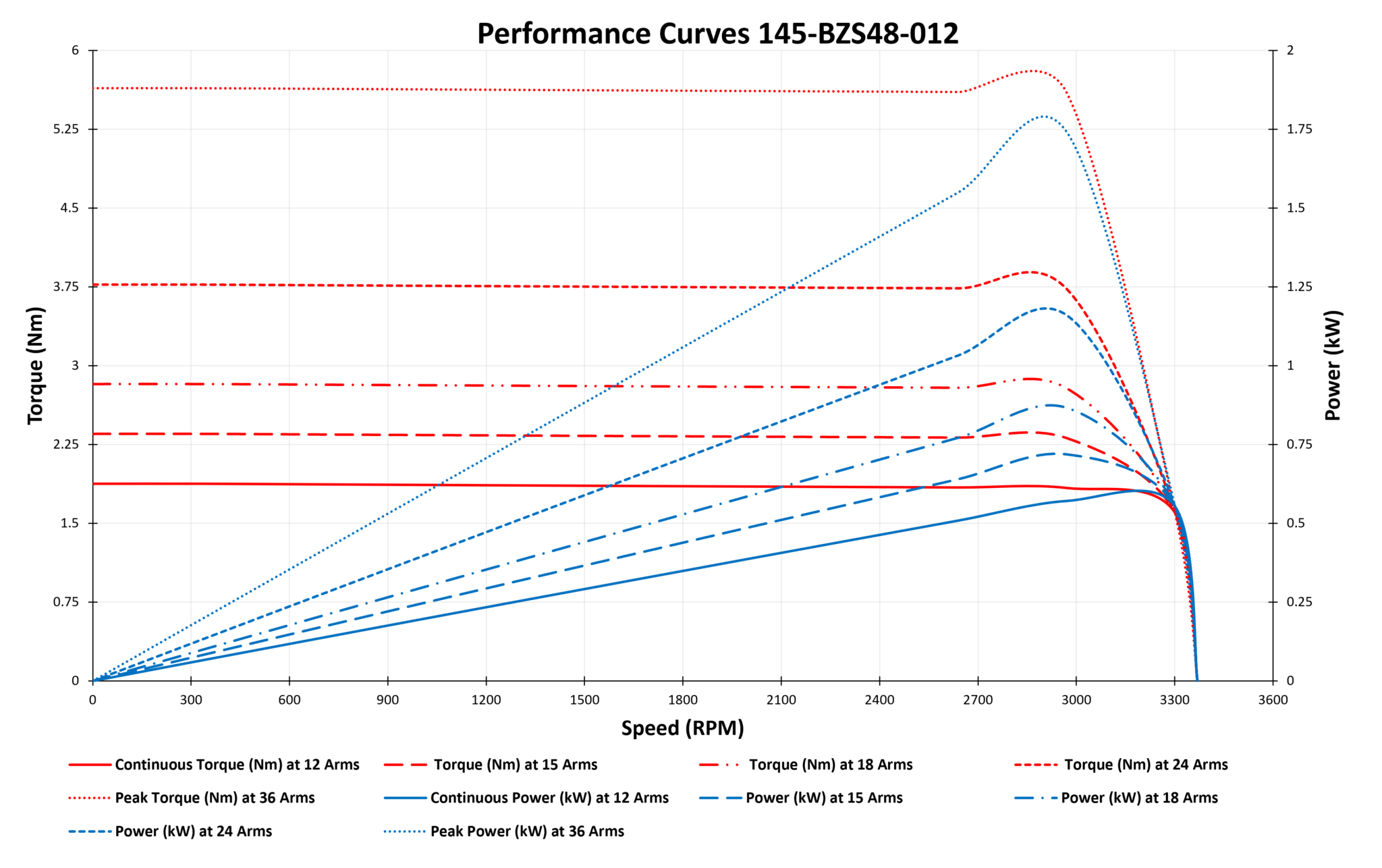 PerformanceCurves145BZS48012