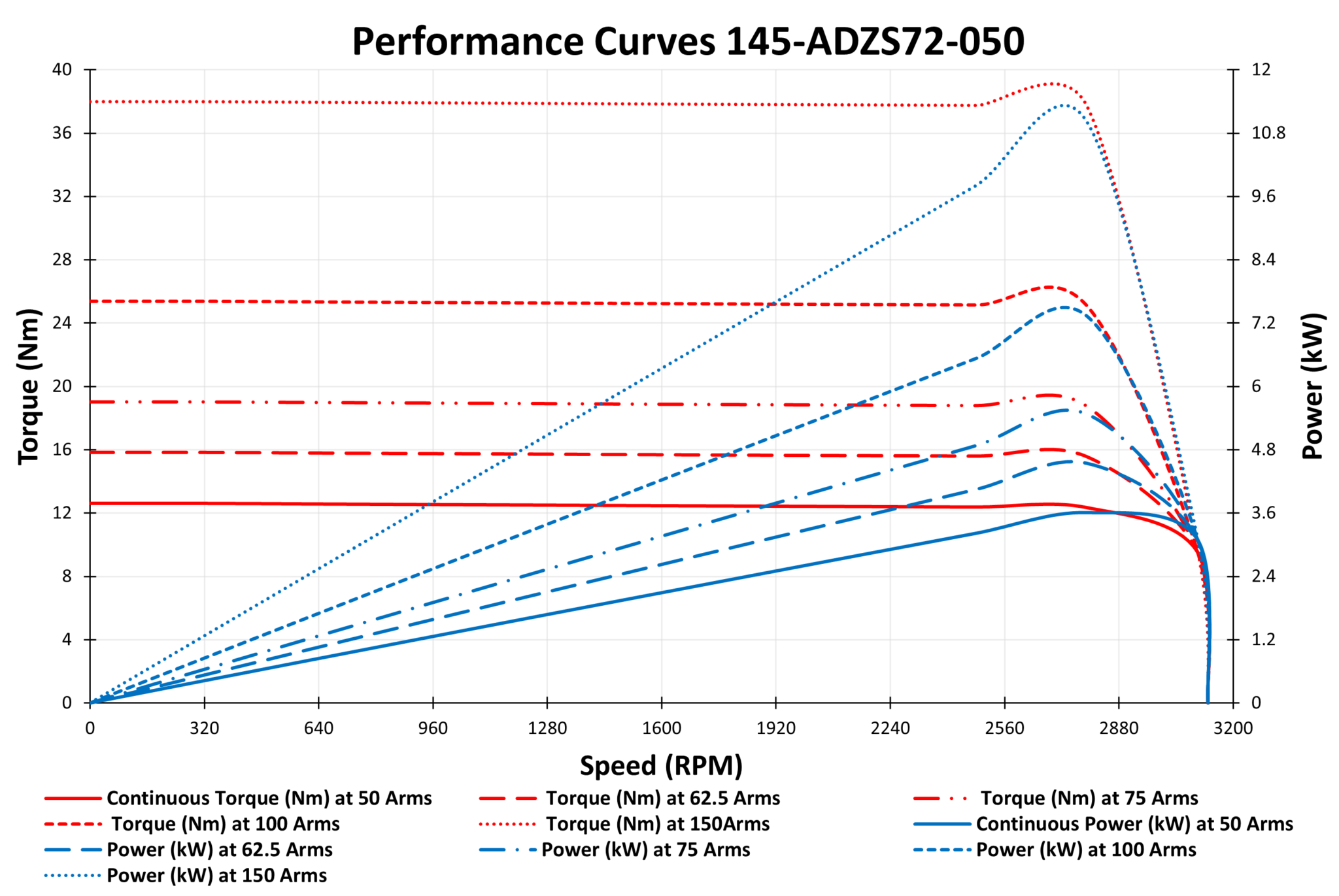 145-ADZS72-050 performance curves