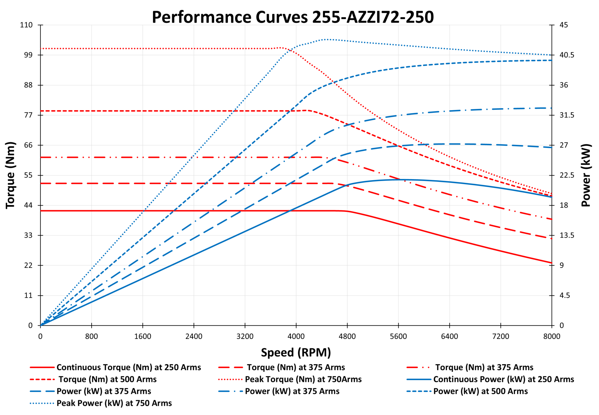 255-AZZI72-250 performance curves